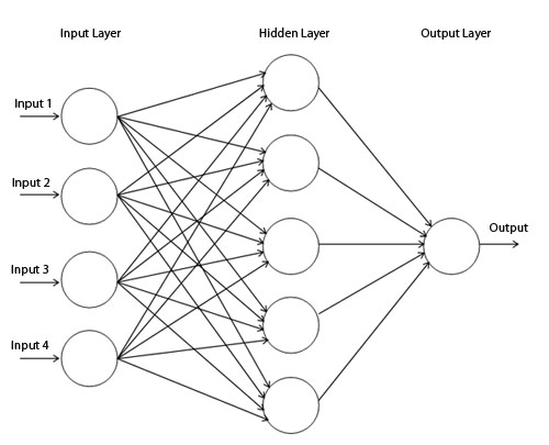 Algorithmic Trading System Architecture supports Algorithms for Trading. Fintechee offers Artificial Intelligence