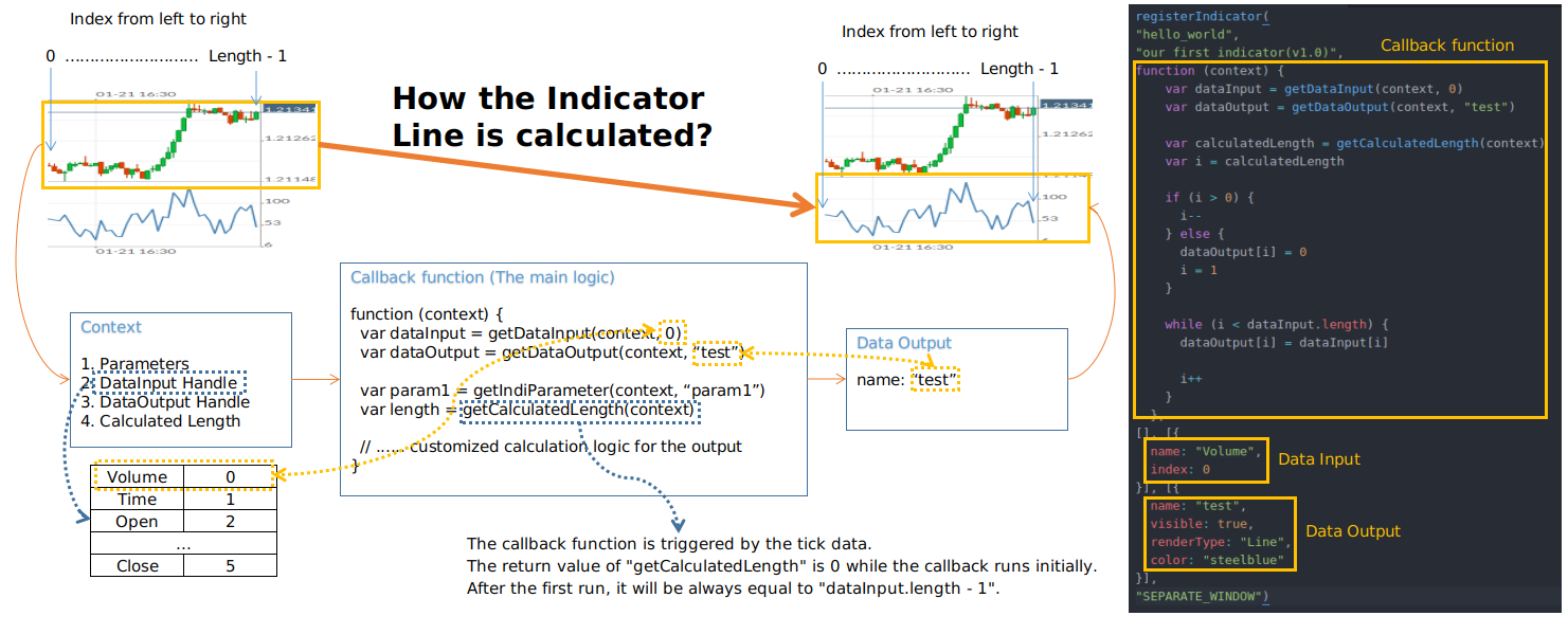 Analyze the structure of an indicator that run on Fintechee trading platform