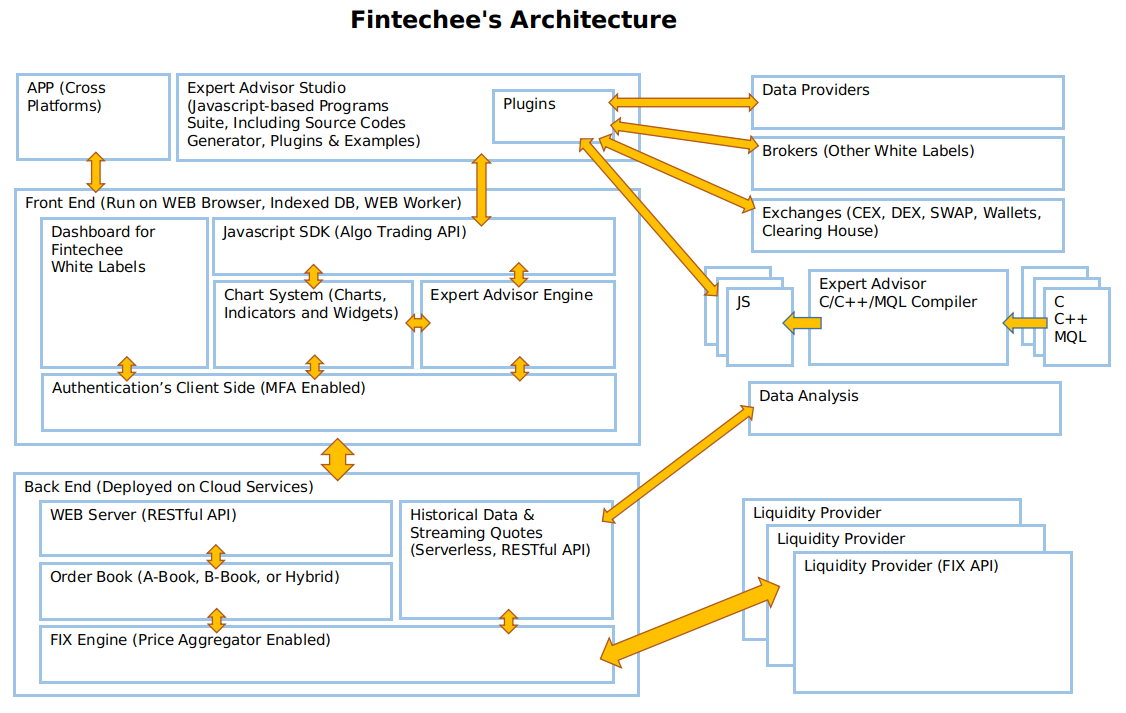 Fintechee provides a trading platform white label for institutions and a FIX API trading platform for individual traders