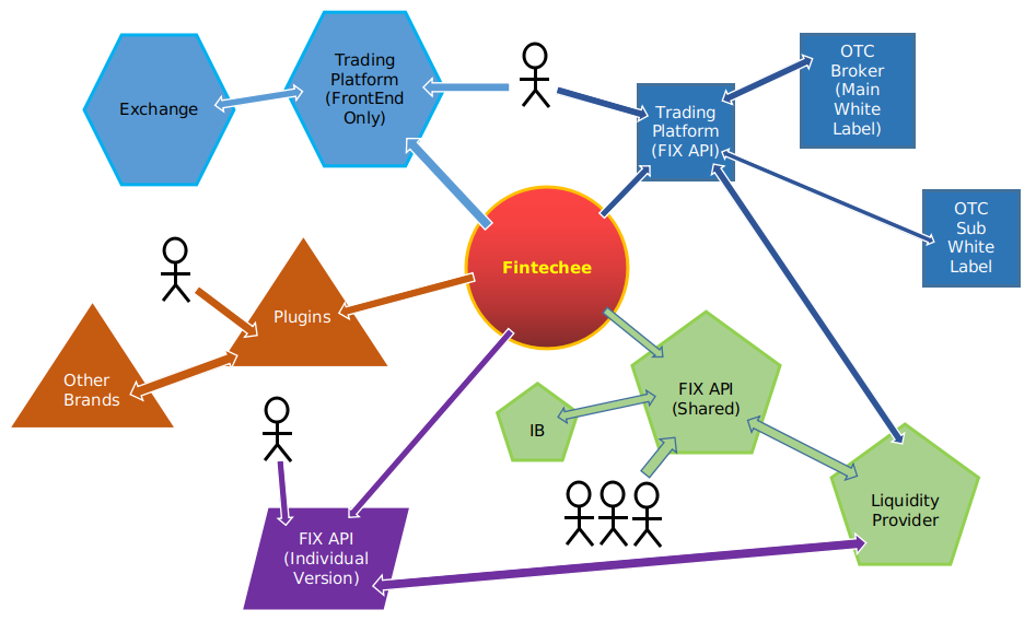 Fintechee provides a trading platform white label for institutions and a FIX API trading platform for individual traders