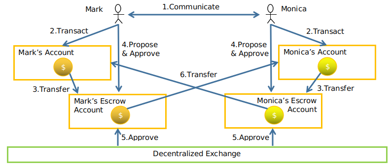 Fintechee: Semi-Decentralized exchange is now implemented as a plugin to transfer digital assets between assets owners