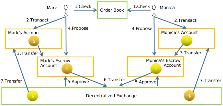 Fintechee: Semi-Decentralized exchange is now implemented as a plugin to transfer digital assets between assets owners