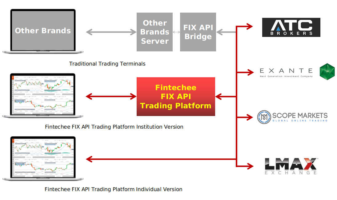 Fintechee: FIX API Trading Platform helps traders have more speedy trading experiences than traditional terminals