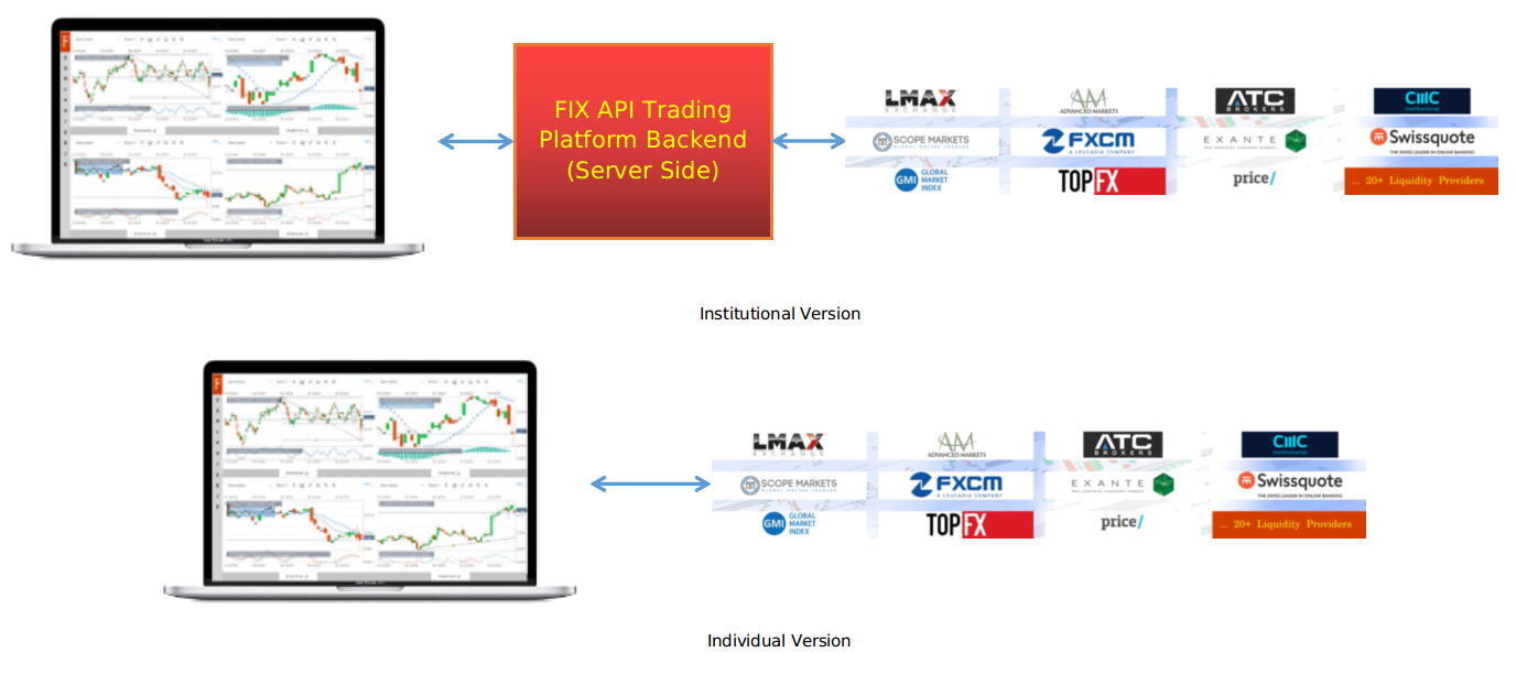 Fintechee supports FIX API. FIX API Trading Platform served as institutional server before individuals can do FIX API Trading