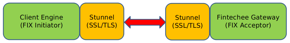 The FIX API Gateway of Fintechee serves as the middleware between client FIX engines and Fintechee CRM, supporting the FIX API.