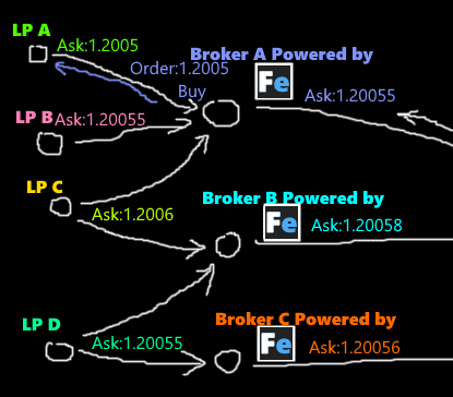 Forex Aggregator(so-called Price Aggregator) is a feature of Fintechee's FIX API Trading Platform to aggregate Forex prices