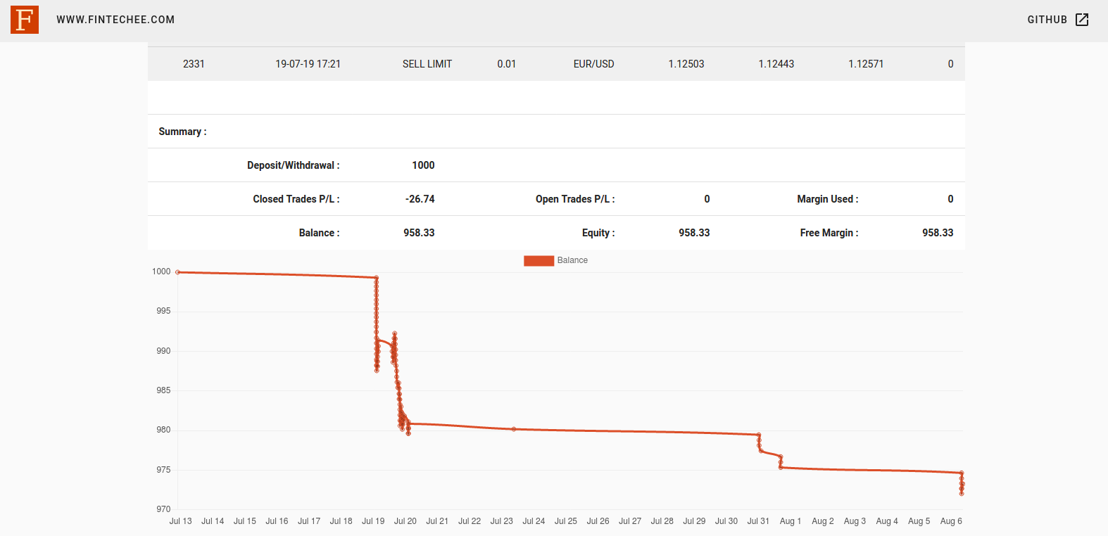 Fintechee: Trading Simulation helps traders backtest their portfolios and verify their trading strategies