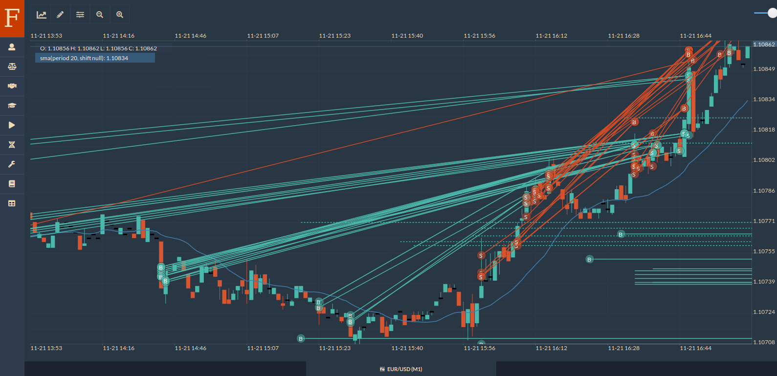 Fintechee: Automated Trading helps traders monitor market movements and generate trading signals