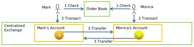 Fintechee: Semi-Decentralized exchange is now implemented as a plugin to transfer digital assets between assets owners