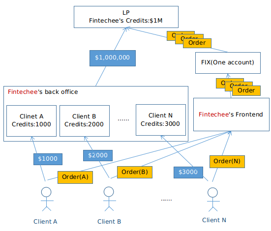 Fintechee provides Cryptocurrency brokers with White Label which authorizes brokers to use Fintechee's WEB Trader