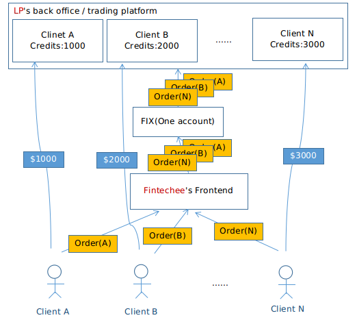 Fintechee can work with introducing brokers. We support FIX API based MAM, which makes IBs behave like Forex brokers